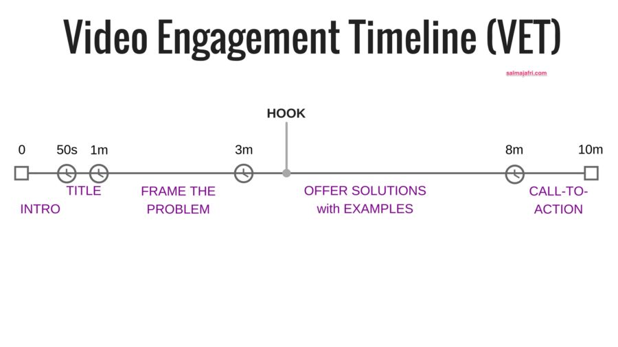 Video_Engagement_Timeline_