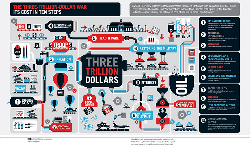 bad infographic no clear message