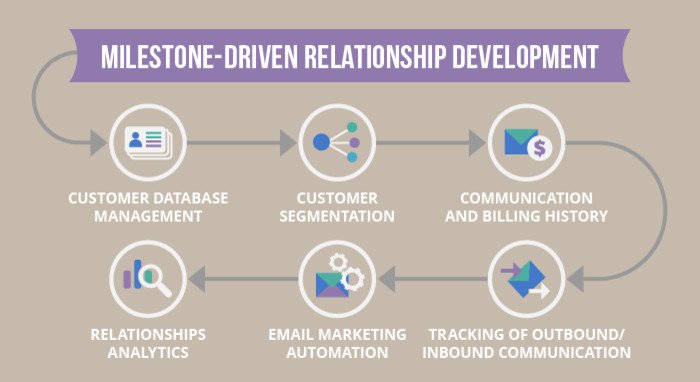 CRM consulting to energize long-cycle B2B sales