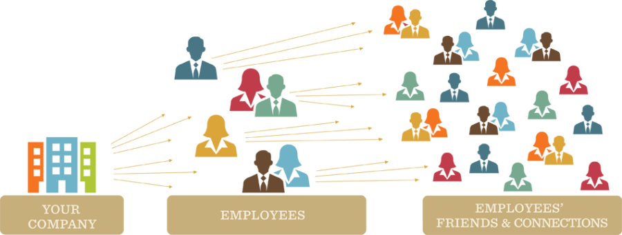 Employee social brand advocates