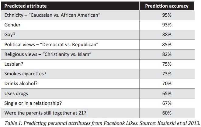 facebook likes prediction data from 170 likes science of persuasion