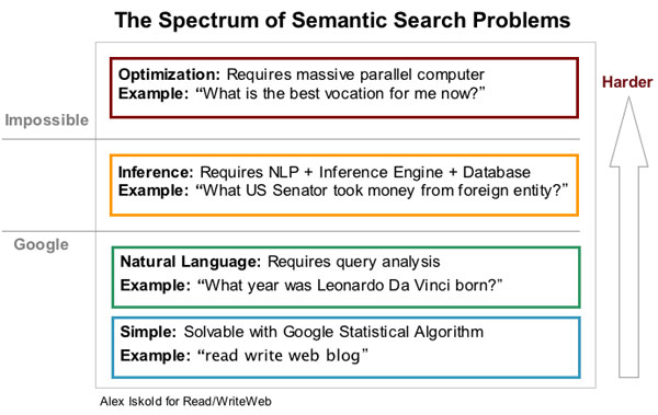 Google Voice Search semantic machine learning difficulties