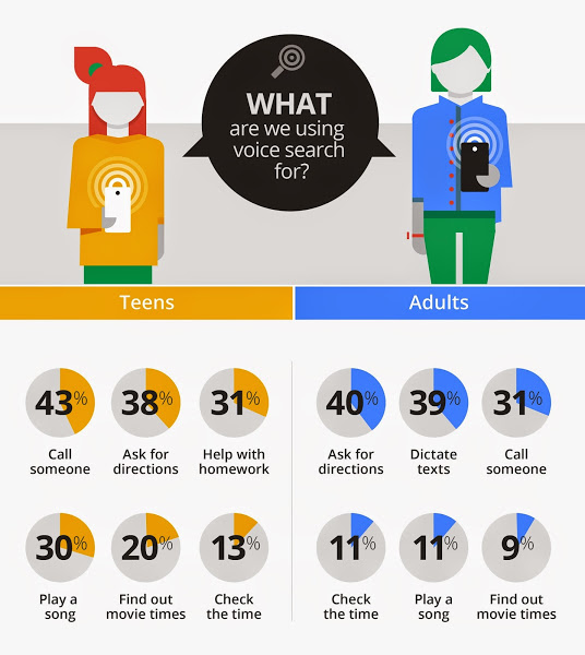 Google Voice Search uses data
