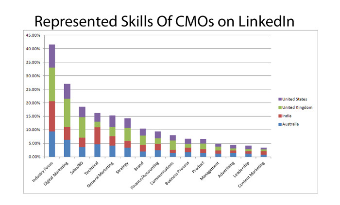 chief marketing executive recruiters