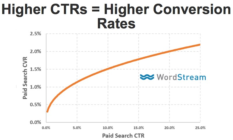 ctr vs. conversion rate