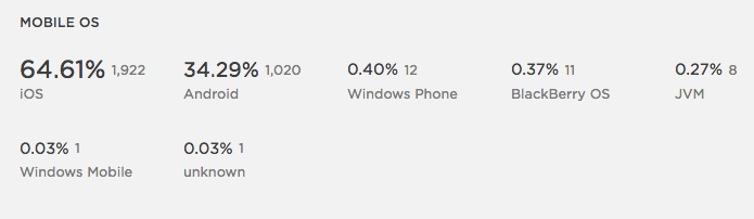 Mobile OS Use