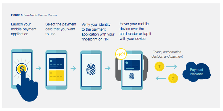 Secure Mobile Checkout Process