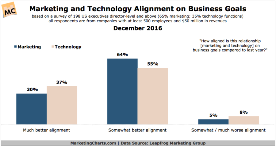 Leapfrog-Marketing-Technology-Alignment-Biz-Goals-Dec2016