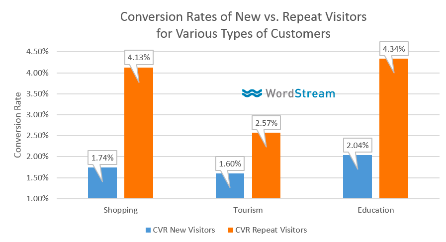 conversion rates for repeat visitors