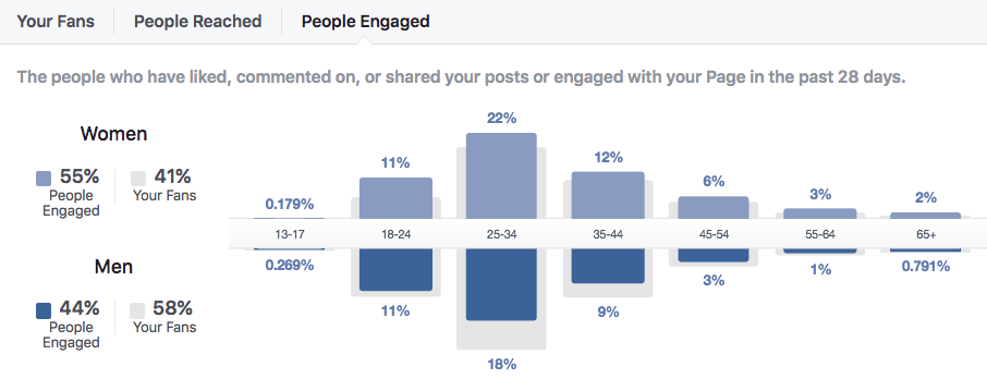 People engaged data