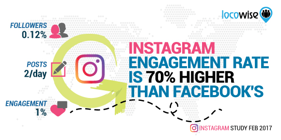Instagram Engagement Rate Is 70%25 Higher Than Facebooks