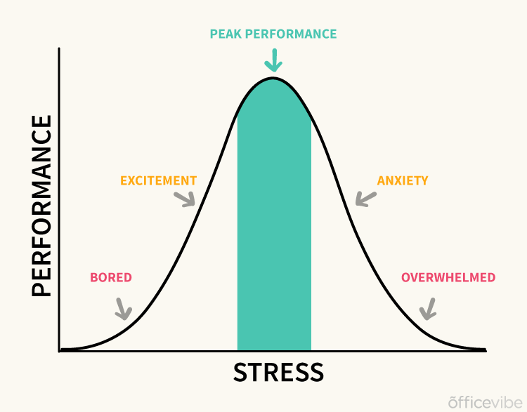 stress and peak performance