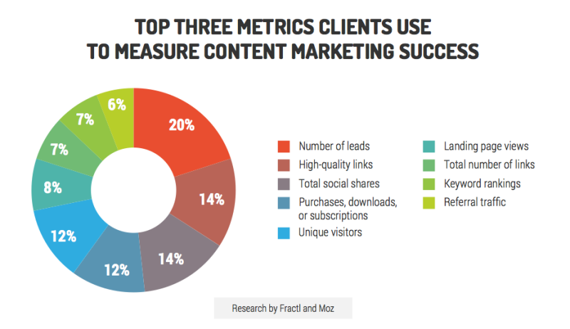 top 3 metrics clients use to measure content marketing success