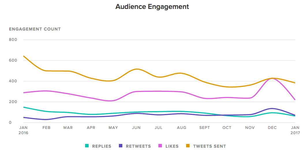 tweet-more-audience-engagement