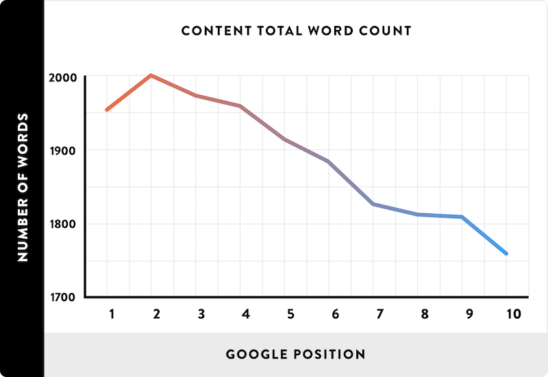 Content word count in search results
