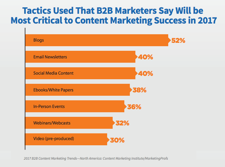 B2B Marketing Tactics Graph