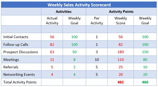 A Summary Sales Scorecard