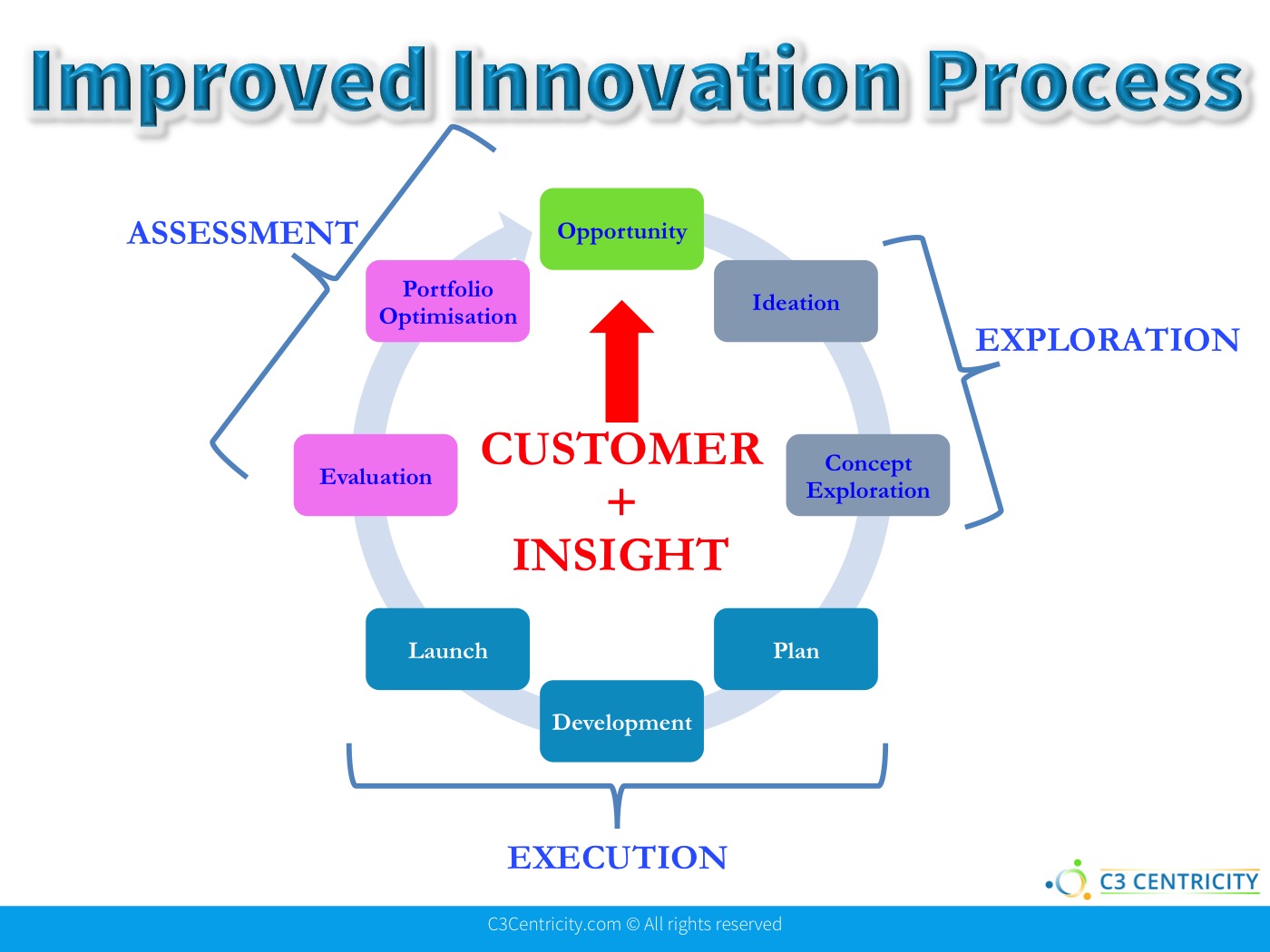 C3Centricity Innovation Process 2016
