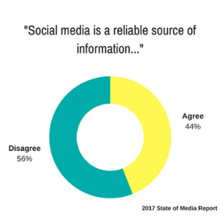Chart for reliability of social media for B2B