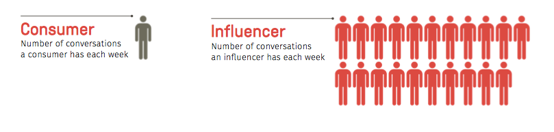 Consumer and Influencer Chart