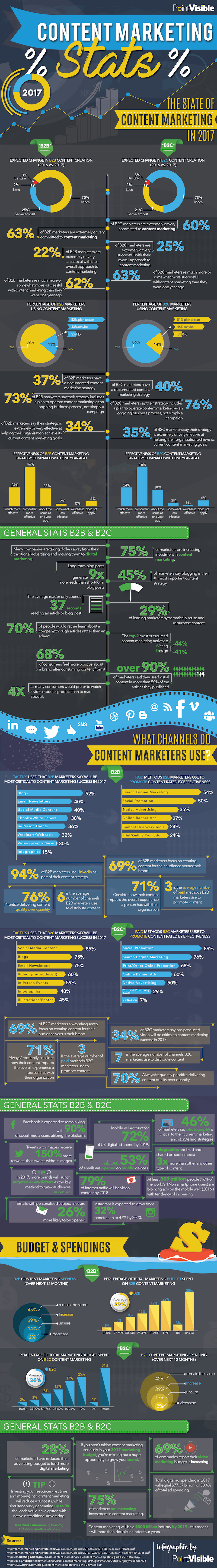 Content Marketing Statistics and Trends