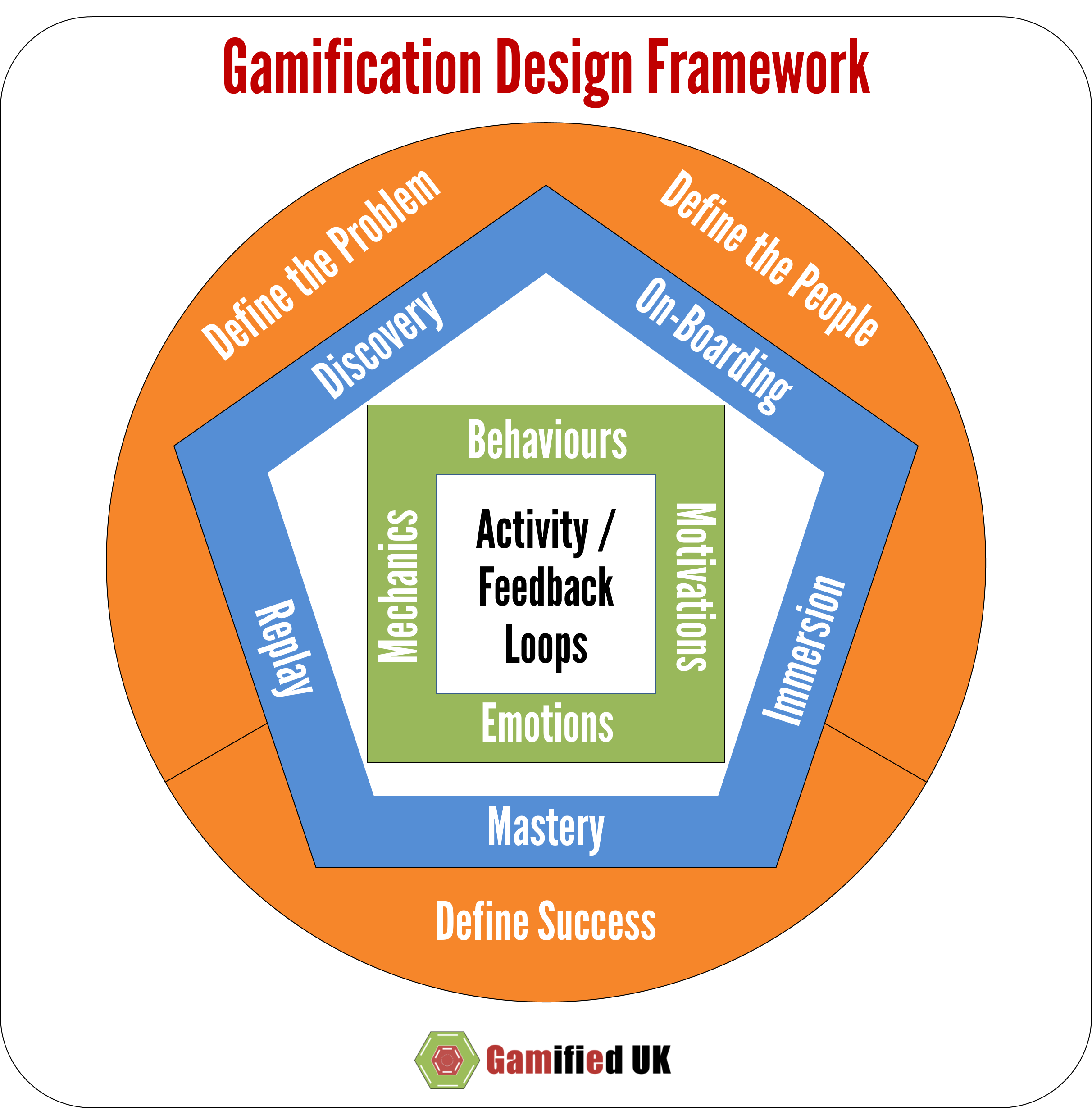 Gamification Design Framework Overview