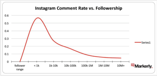 Instagram Comments Chart
