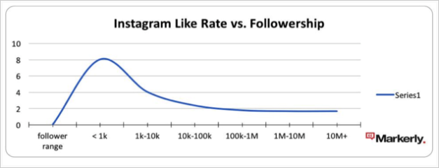 Instagram Like Rate Chart
