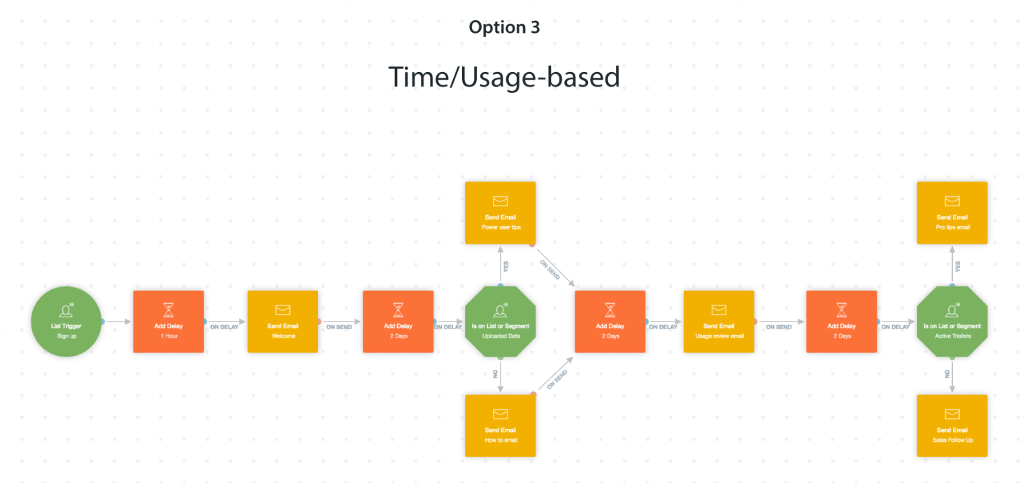 Time vs. Usage How to Start Building Your SaaS Trial Journey