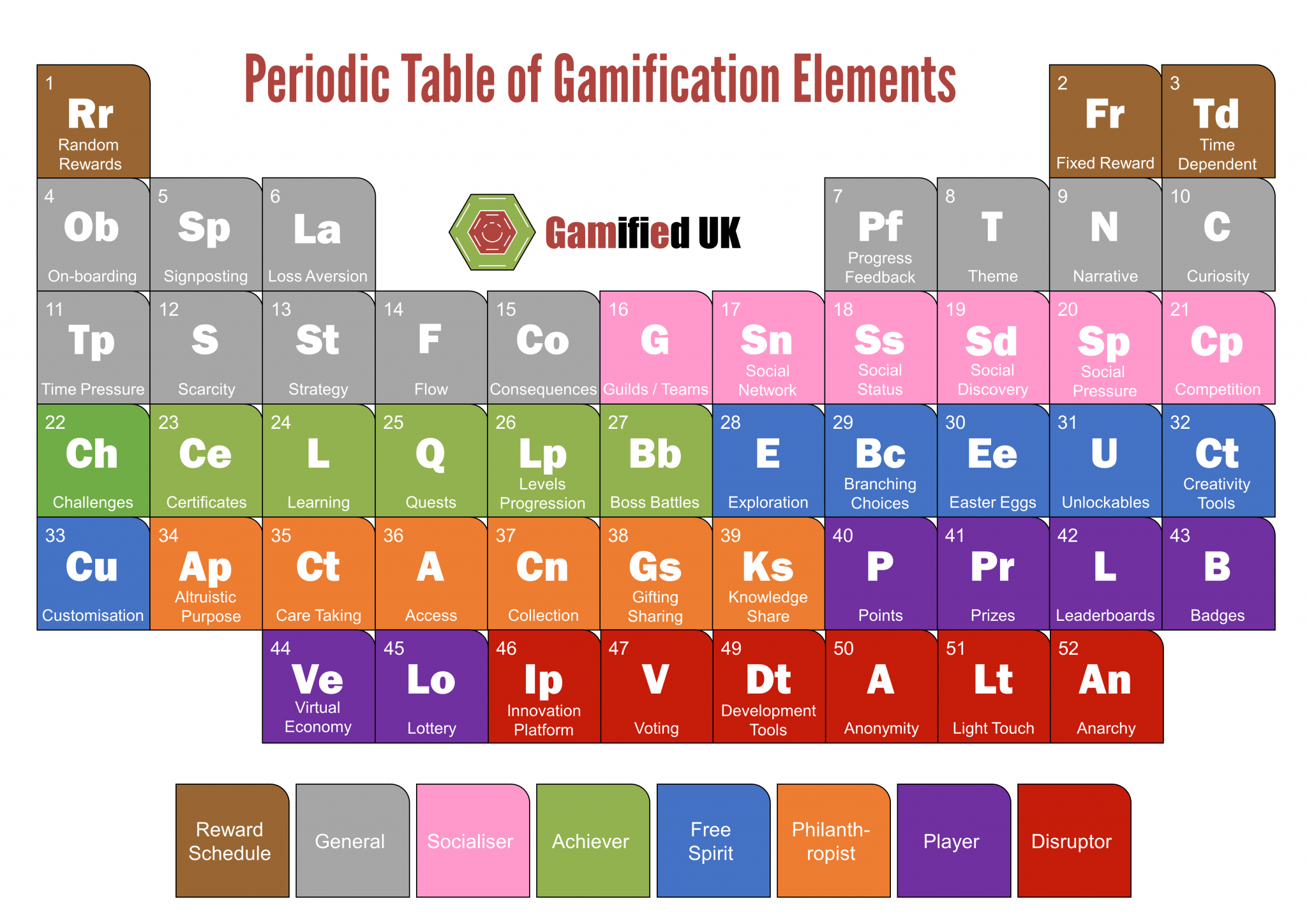 Periodic Table of Gamification Elements