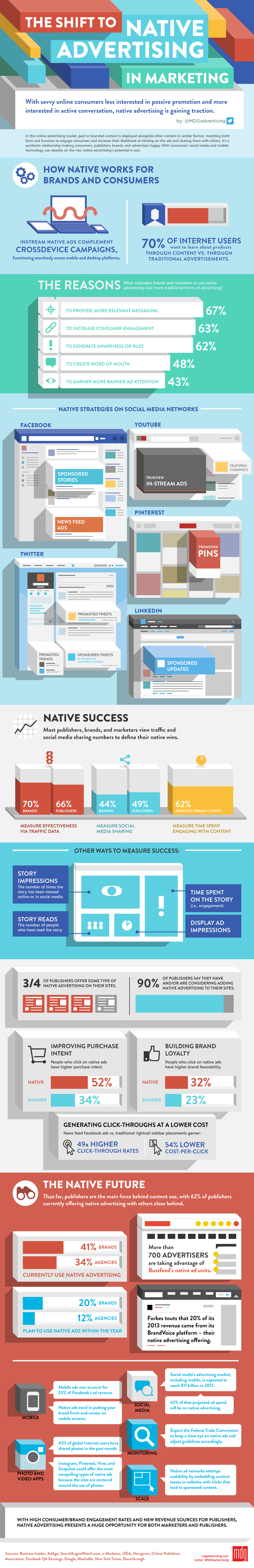 The Shift to Native Advertising