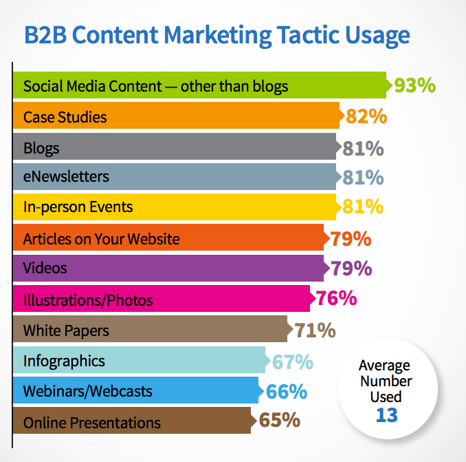 b2b content marketing tactics