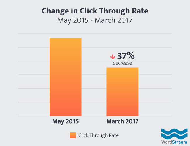 drop in ctr for number one google ranking