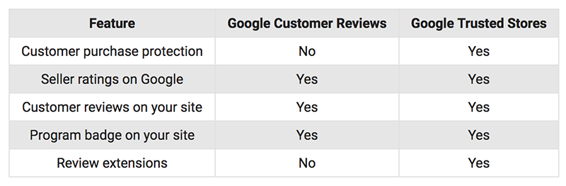 Google customer reviews vs Google trusted scores