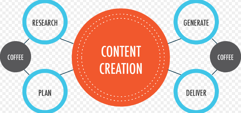 10 Roadblocks Towards Effective Content Creation: Part 1 ...