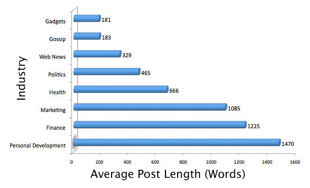 Content marketing stats blog post length by industry