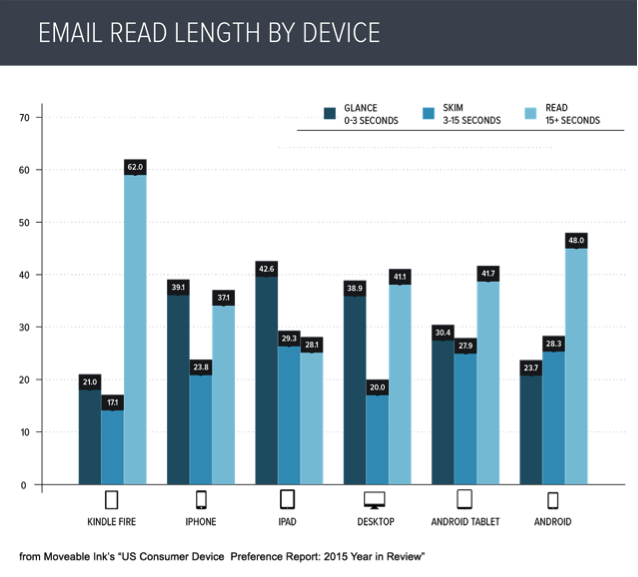 This image shows how your viewing device can affect the time you audience spends reading your emails.
