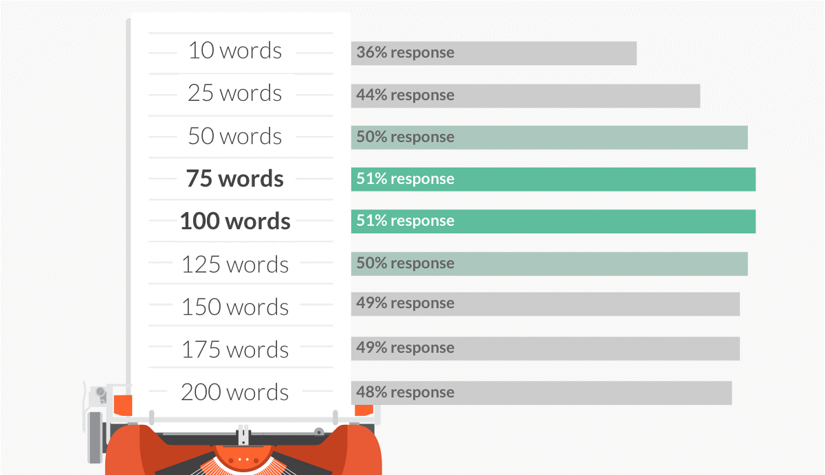 This image shows the open rate of emails based on word length.