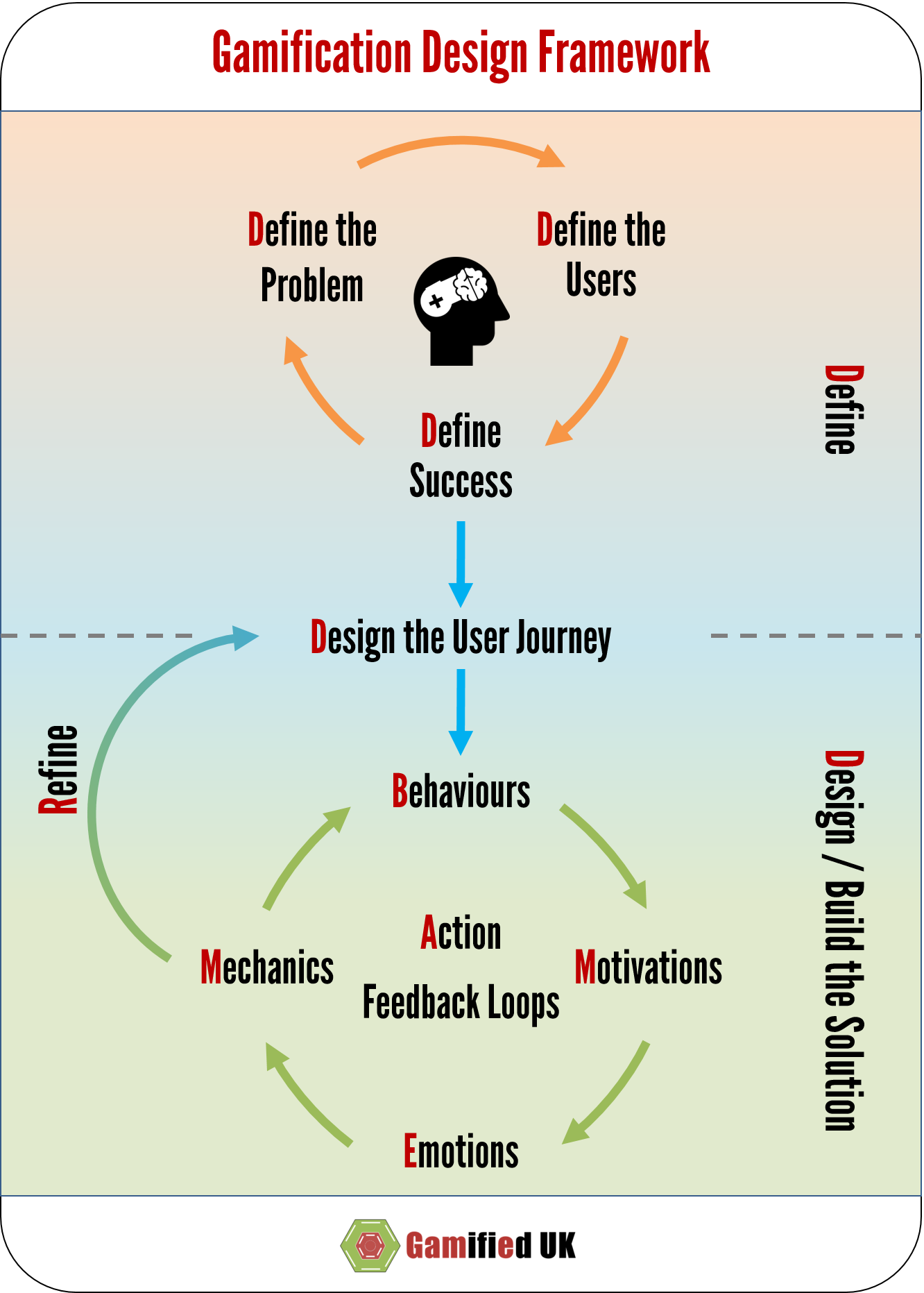 The Gamification Design Framework