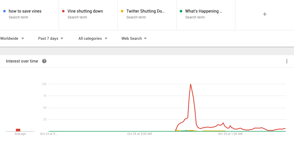 Google Trends graph for "Vine Shutting Down" and related keywords.