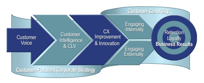 The value chain that leads from voice of the customer