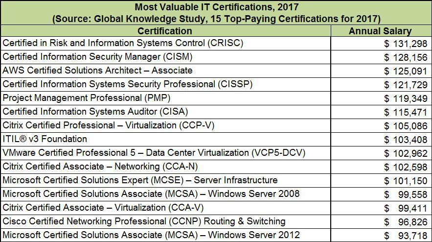 Most Valuable IT Certifications, 2017 