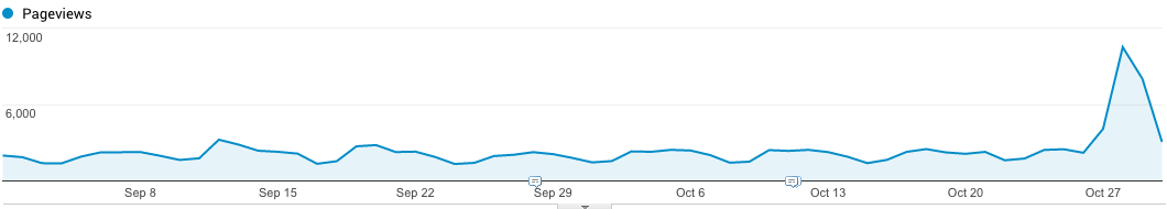 Overall Site Traffic from the article on Vine Shutting Down.