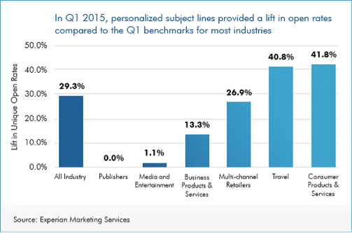 This images is a stat from the Marketing Sherpa report, which showed personalized subject lines often get a lift in open rates.
