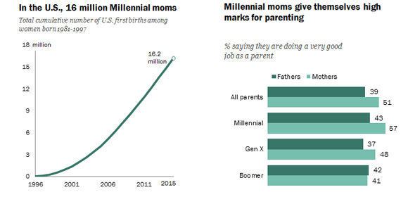 Myth 1: Millenials are kids