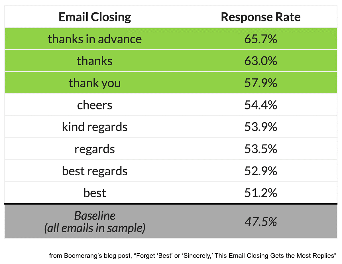 This image shows email response rate based on closing text.