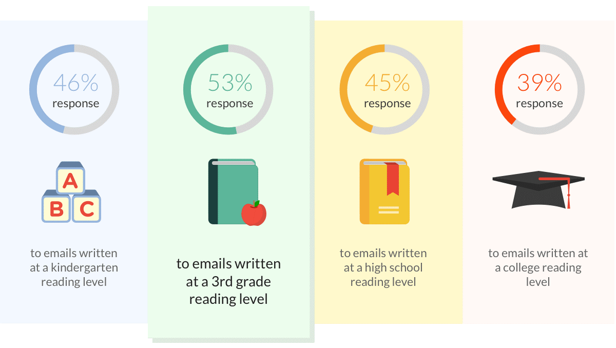 This image shows that email response rate is highest when written at a 3rd grade level.