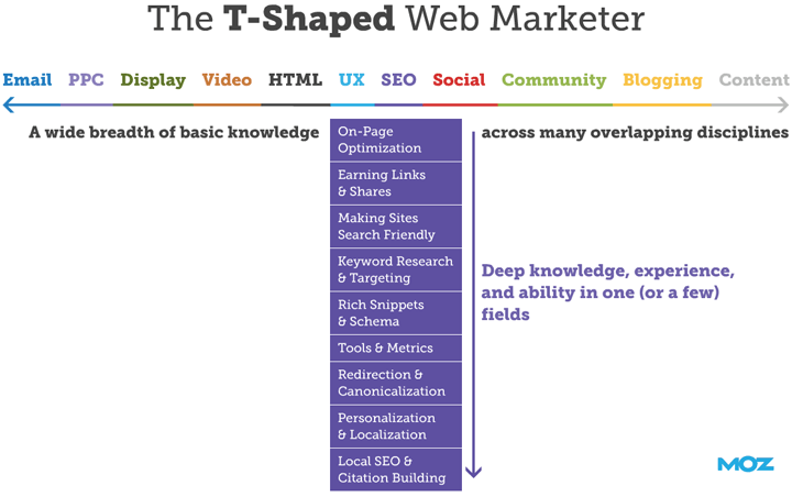 The T-shaped marketer is a way of describing the variety of tasks modern marketers do.