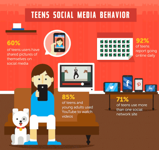 teens social media behavior