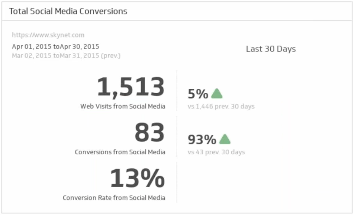 total-conversions-social-media-metrics
